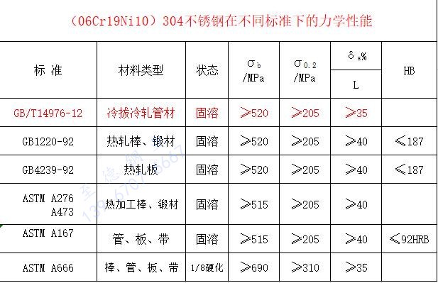 304不同標準下力學性能.jpg